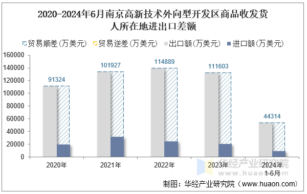 2020-2024年6月南京高新技术外向型开发区商品收发货人所在地进出口差额