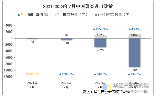 2021-2024年7月中国薯类进口数量