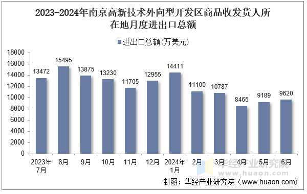 2023-2024年南京高新技术外向型开发区商品收发货人所在地月度进出口总额