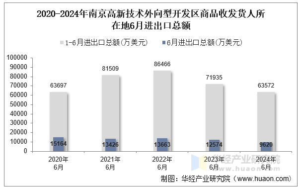 2020-2024年南京高新技术外向型开发区商品收发货人所在地6月进出口总额