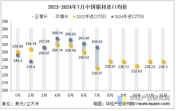 2023-2024年7月中国锯材进口均价