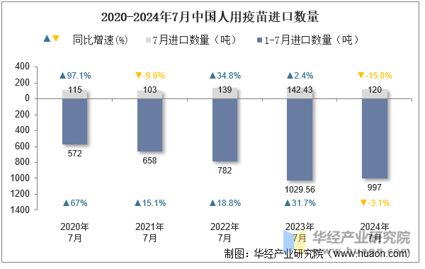 2020-2024年7月中国人用疫苗进口数量