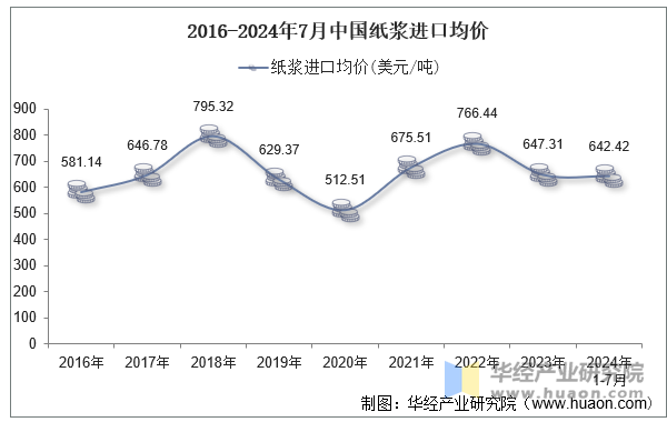 2016-2024年7月中国纸浆进口均价