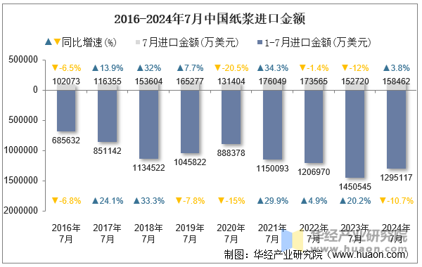 2016-2024年7月中国纸浆进口金额