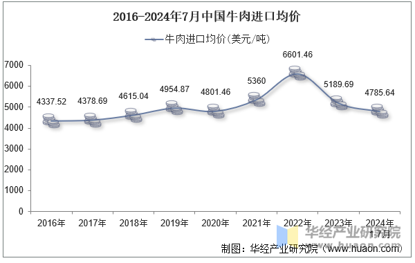 2016-2024年7月中国牛肉进口均价