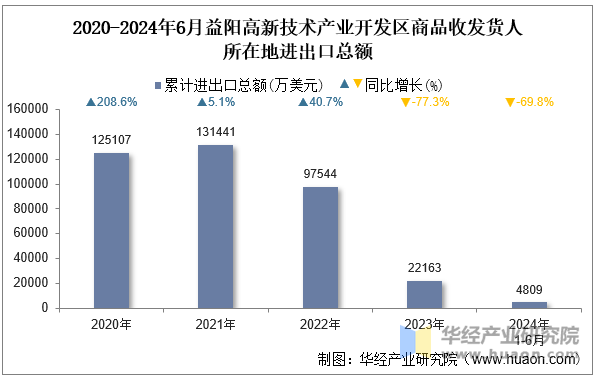 2020-2024年6月益阳高新技术产业开发区商品收发货人所在地进出口总额