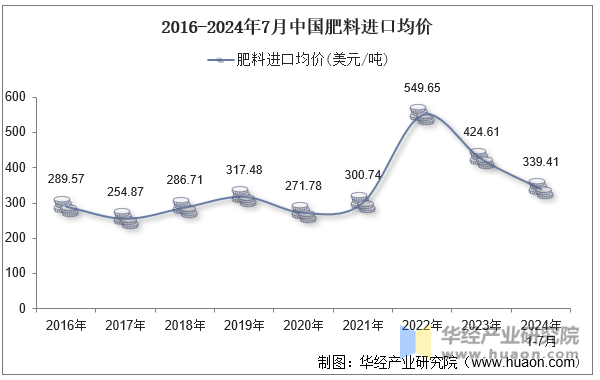 2016-2024年7月中国肥料进口均价