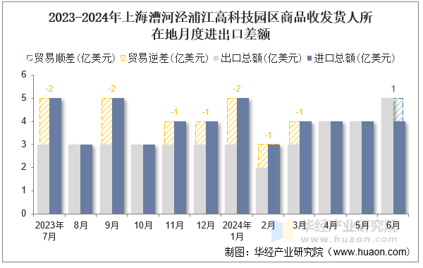 2023-2024年上海漕河泾浦江高科技园区商品收发货人所在地月度进出口差额