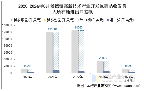2020-2024年6月景德镇高新技术产业开发区商品收发货人所在地进出口差额