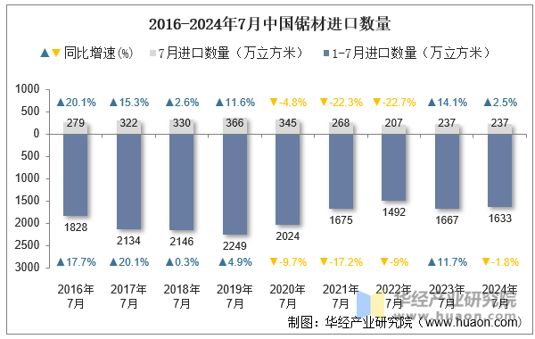 2016-2024年7月中国锯材进口数量