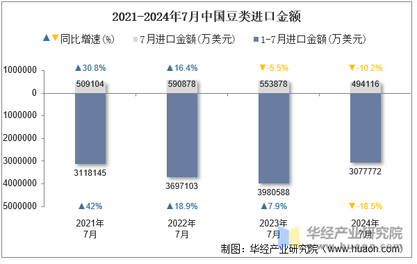 2021-2024年7月中国豆类进口金额