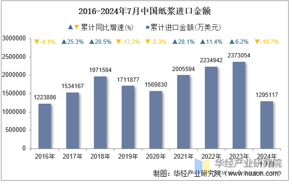 2016-2024年7月中国纸浆进口金额