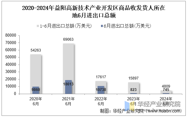 2020-2024年益阳高新技术产业开发区商品收发货人所在地6月进出口总额