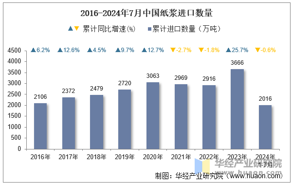 2016-2024年7月中国纸浆进口数量