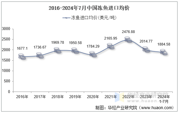 2016-2024年7月中国冻鱼进口均价