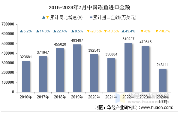 2016-2024年7月中国冻鱼进口金额