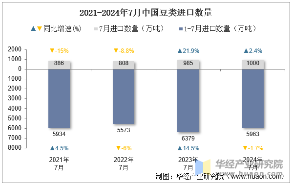 2021-2024年7月中国豆类进口数量