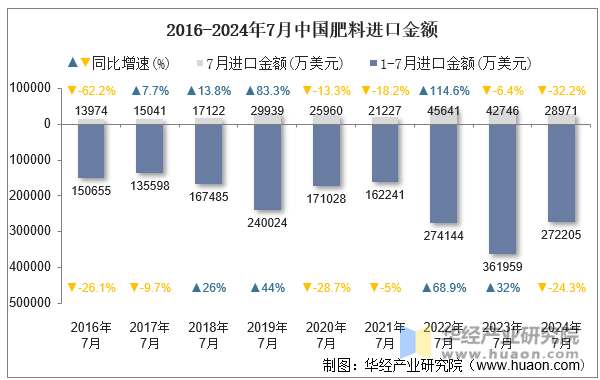 2016-2024年7月中国肥料进口金额