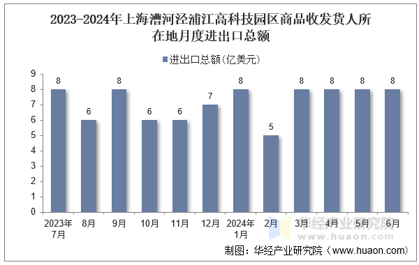 2023-2024年上海漕河泾浦江高科技园区商品收发货人所在地月度进出口总额