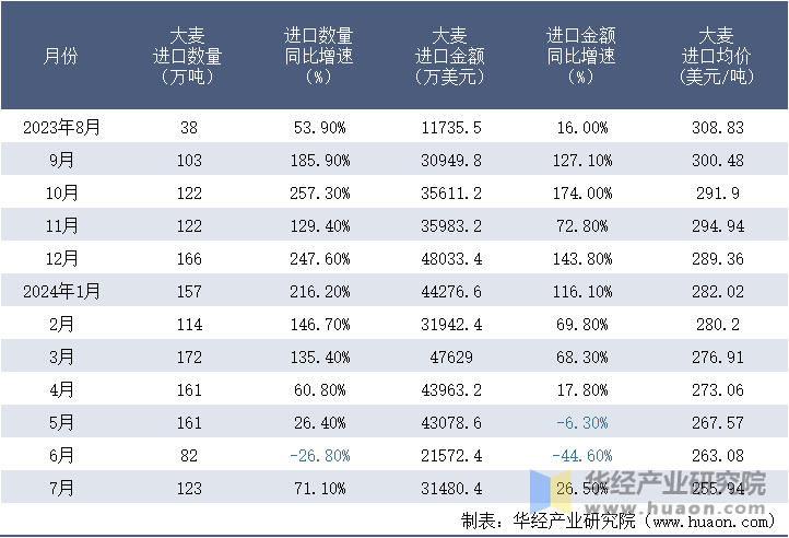 2023-2024年7月中国大麦进口情况统计表