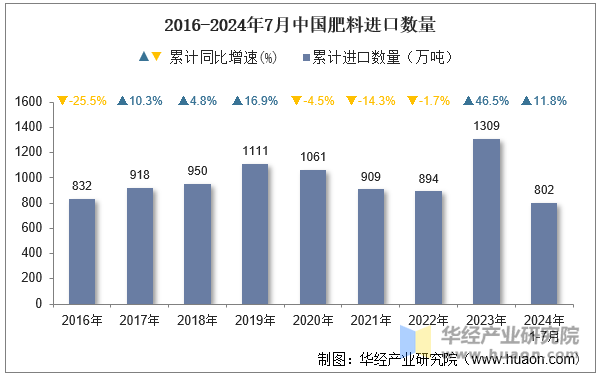 2016-2024年7月中国肥料进口数量