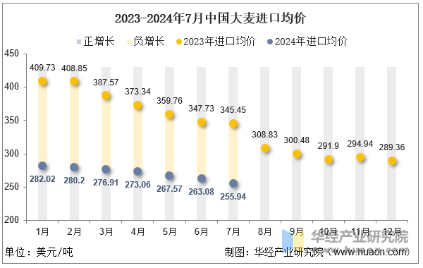 2023-2024年7月中国大麦进口均价