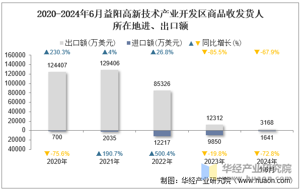 2020-2024年6月益阳高新技术产业开发区商品收发货人所在地进、出口额