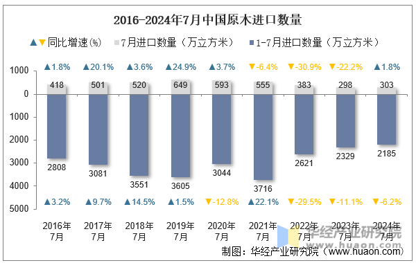 2016-2024年7月中国原木进口数量