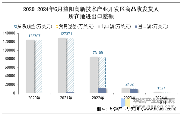 2020-2024年6月益阳高新技术产业开发区商品收发货人所在地进出口差额