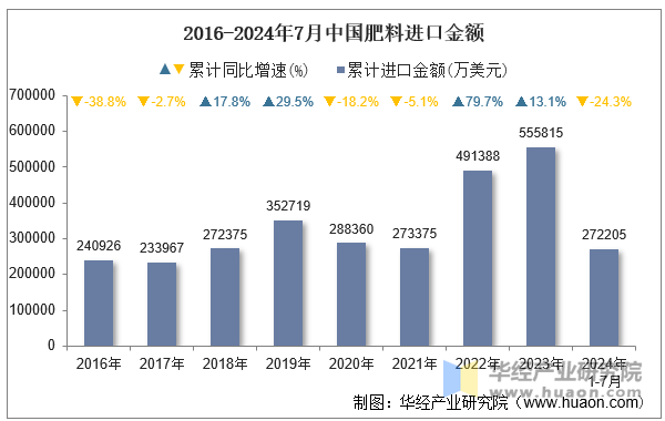 2016-2024年7月中国肥料进口金额