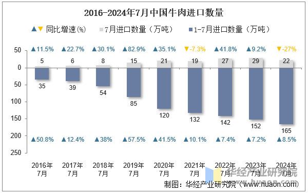 2016-2024年7月中国牛肉进口数量