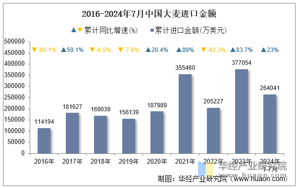 2016-2024年7月中国大麦进口金额