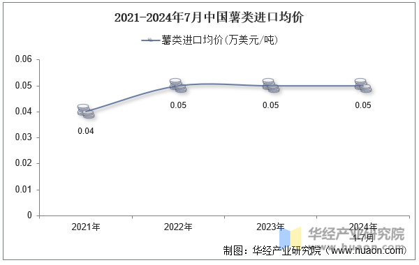 2021-2024年7月中国薯类进口均价