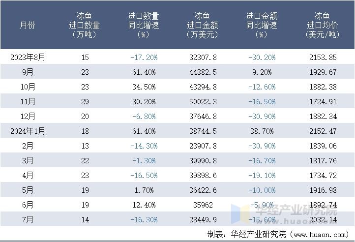 2023-2024年7月中国冻鱼进口情况统计表