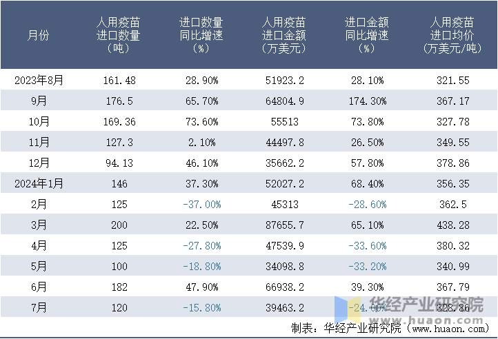 2023-2024年7月中国人用疫苗进口情况统计表