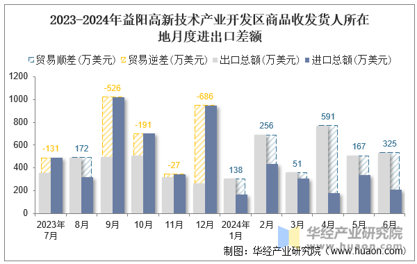 2023-2024年益阳高新技术产业开发区商品收发货人所在地月度进出口差额