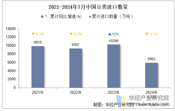 2021-2024年7月中国豆类进口数量