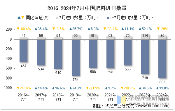 2016-2024年7月中国肥料进口数量