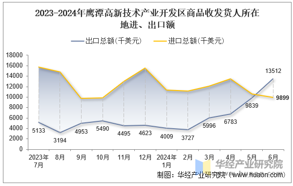 2023-2024年鹰潭高新技术产业开发区商品收发货人所在地进、出口额