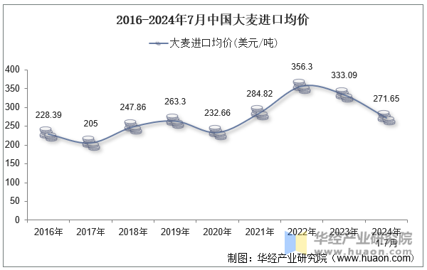 2016-2024年7月中国大麦进口均价