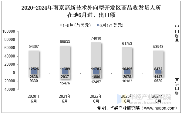 2020-2024年南京高新技术外向型开发区商品收发货人所在地6月进、出口额