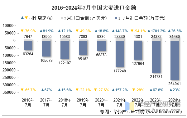 2016-2024年7月中国大麦进口金额