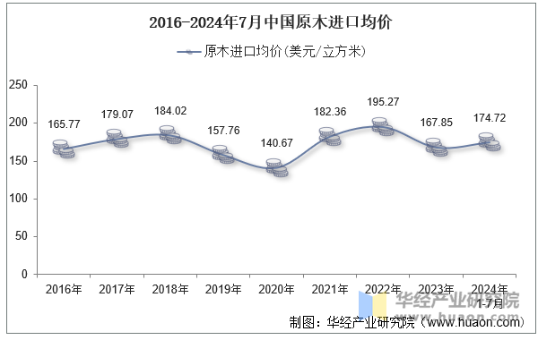 2016-2024年7月中国原木进口均价