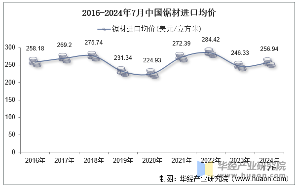 2016-2024年7月中国锯材进口均价