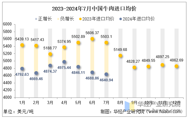 2023-2024年7月中国牛肉进口均价