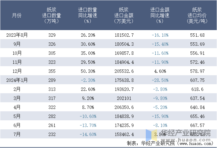 2023-2024年7月中国纸浆进口情况统计表