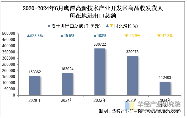 2020-2024年6月鹰潭高新技术产业开发区商品收发货人所在地进出口总额