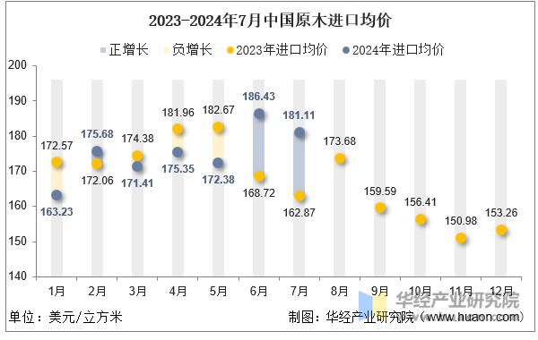 2023-2024年7月中国原木进口均价