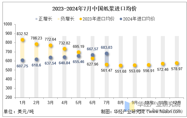 2023-2024年7月中国纸浆进口均价