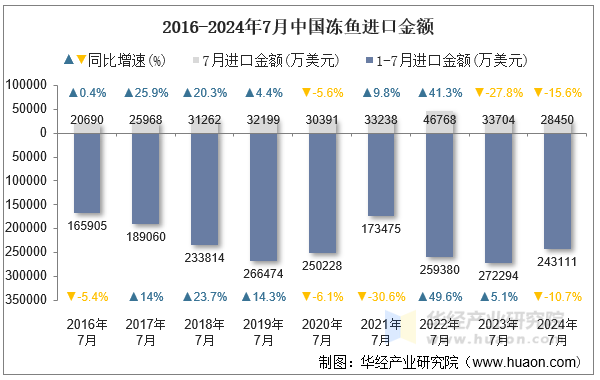 2016-2024年7月中国冻鱼进口金额